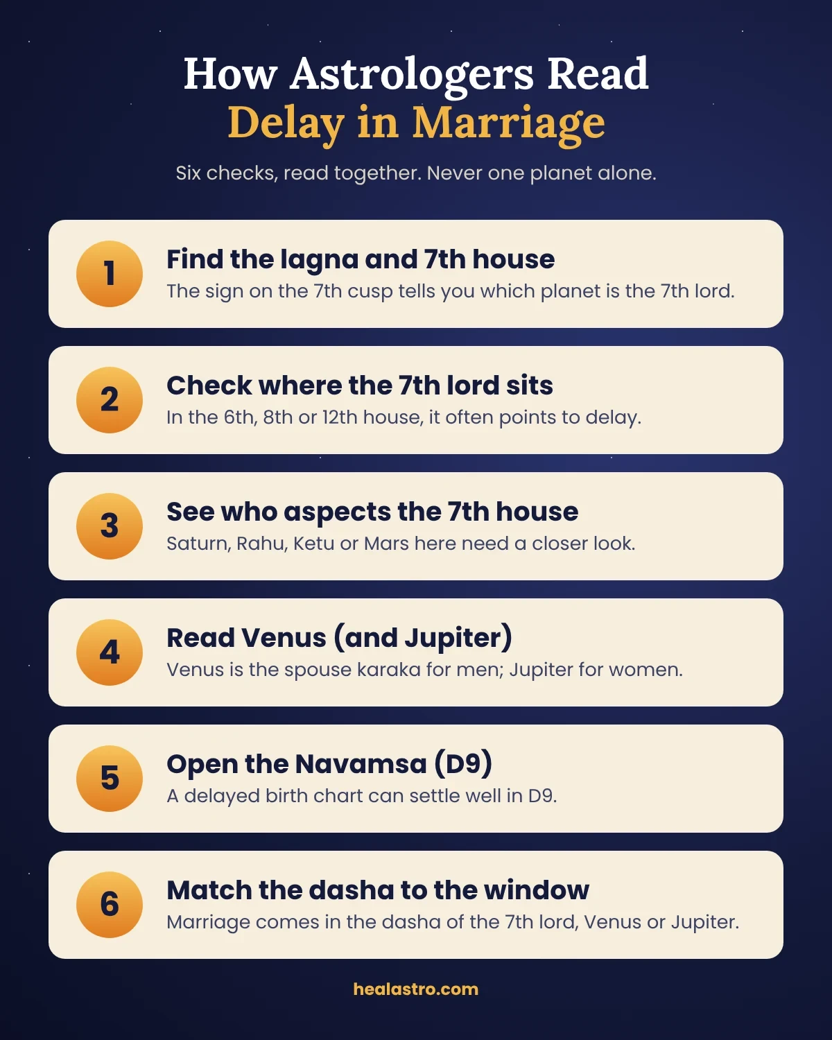 Six steps astrologers follow to read a delayed marriage in a kundli, vertical infographic