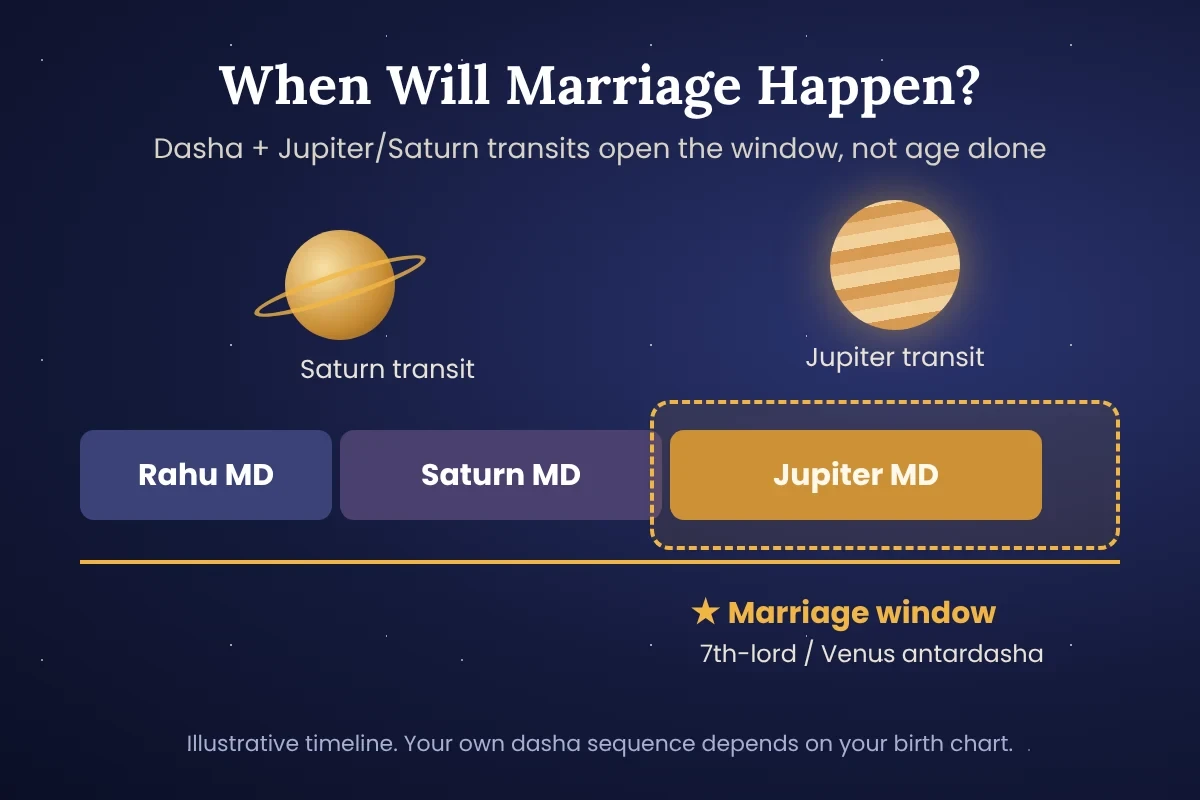 Jupiter and Saturn transit timeline showing a marriage window in a dasha chart
