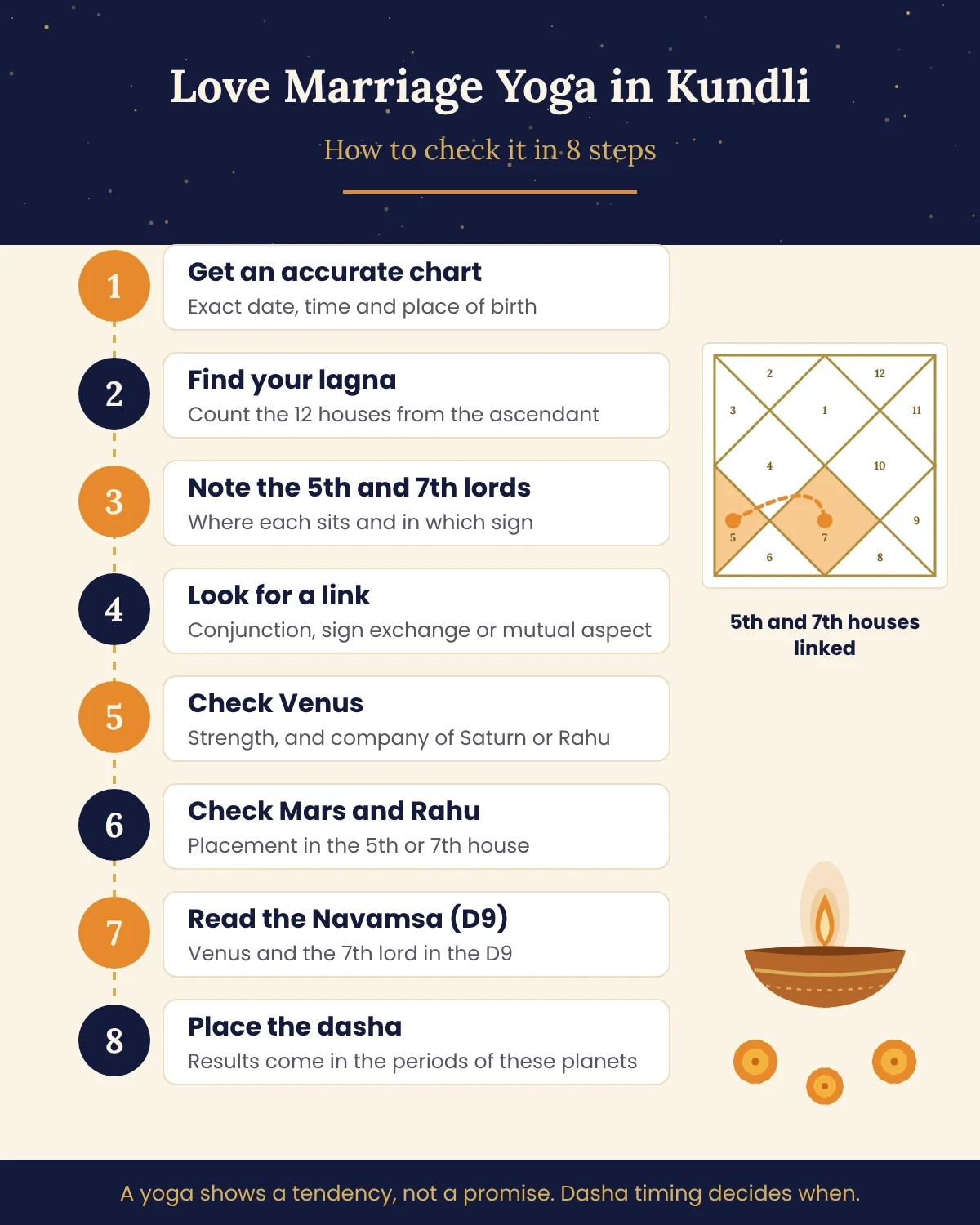 Infographic of 8 steps to check love marriage yoga in kundli with the 5th and 7th houses linked