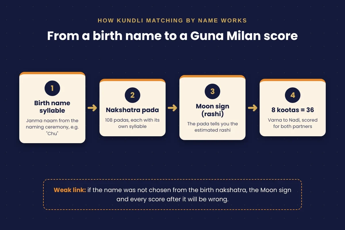 Steps showing how a birth name syllable points to a nakshatra pada and Moon sign