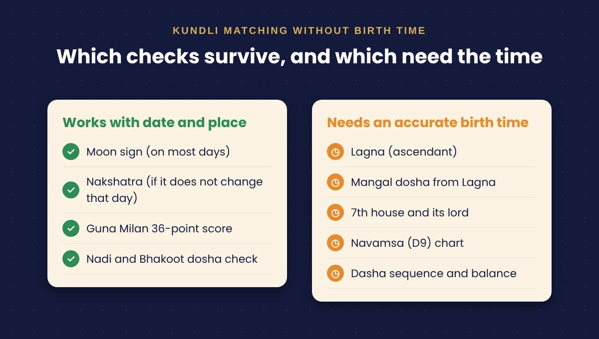 Chart of kundli checks that need birth time and checks that survive without it