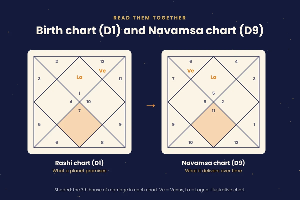 Rashi chart and navamsa chart shown side by side in two North Indian kundli diagrams