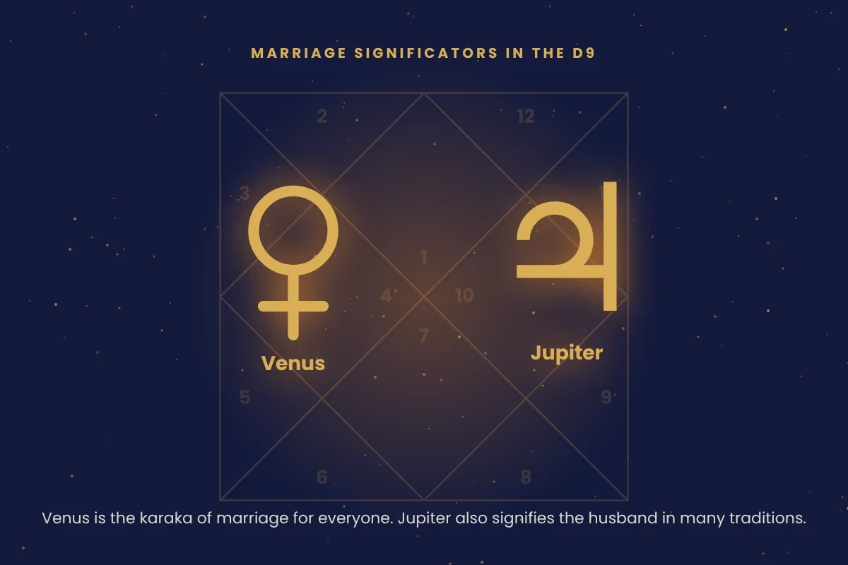 Venus and Jupiter symbols over a kundli diagram representing marriage significators in the D9
