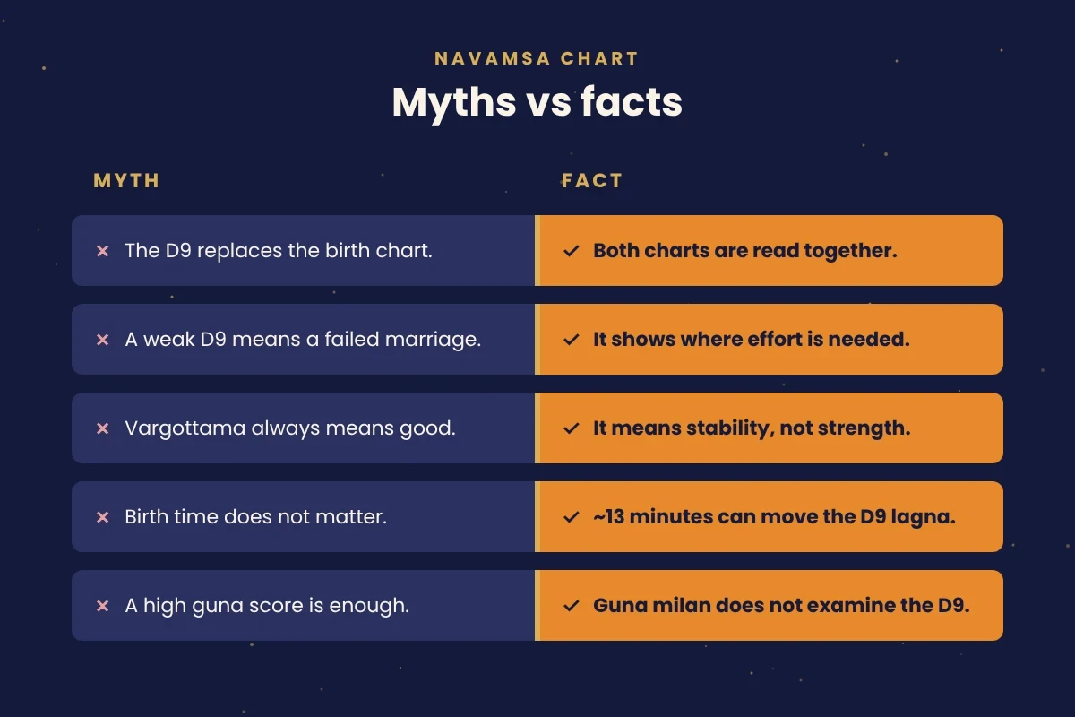 Illustrated myths versus facts layout for reading the navamsa chart accurately
