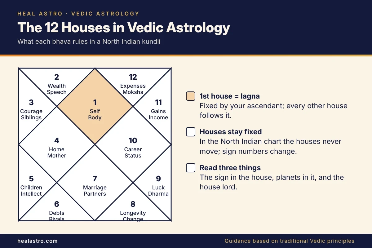 12 houses in vedic astrology reference wheel with house meanings