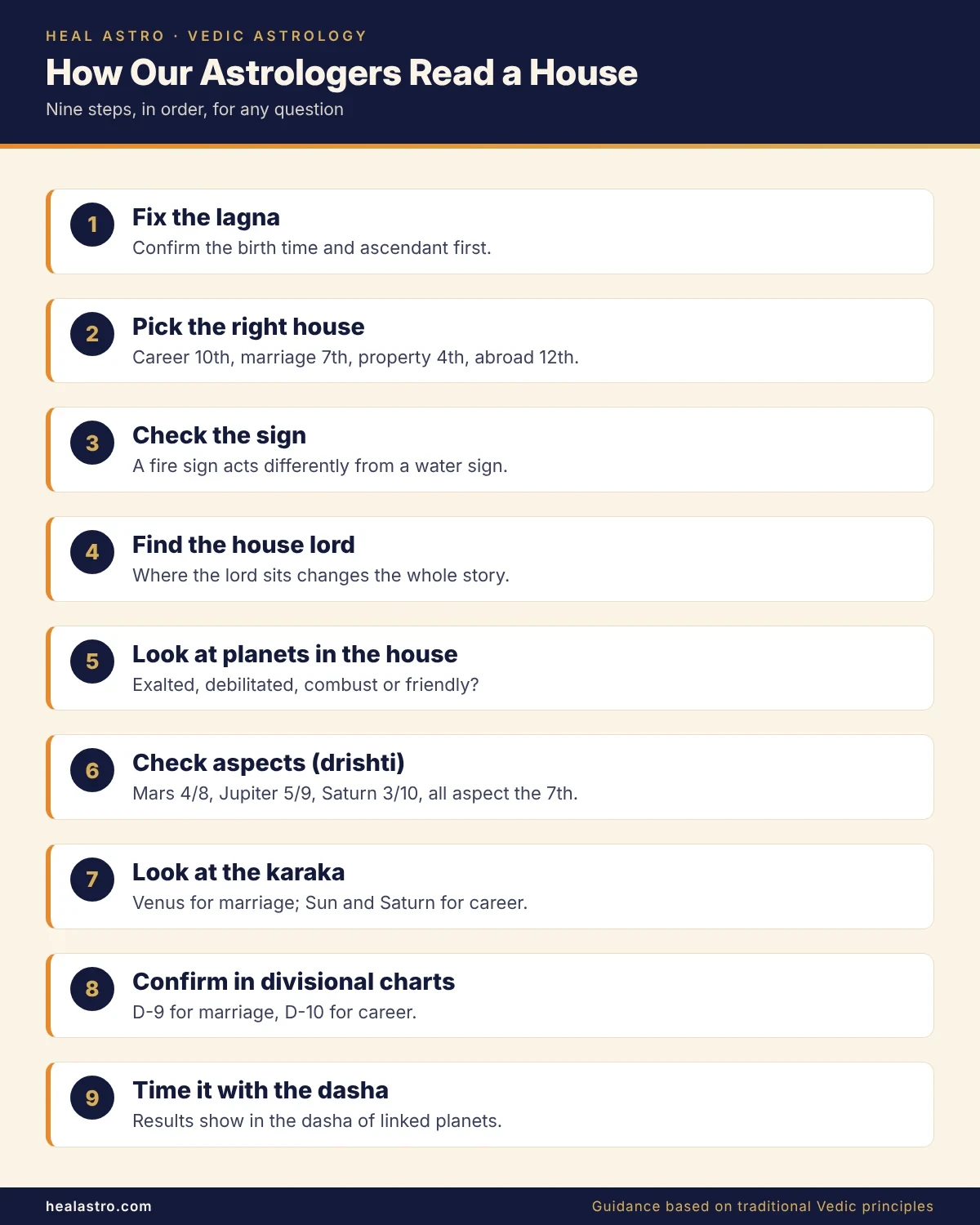 how to read the 12 houses in vedic astrology step by step infographic