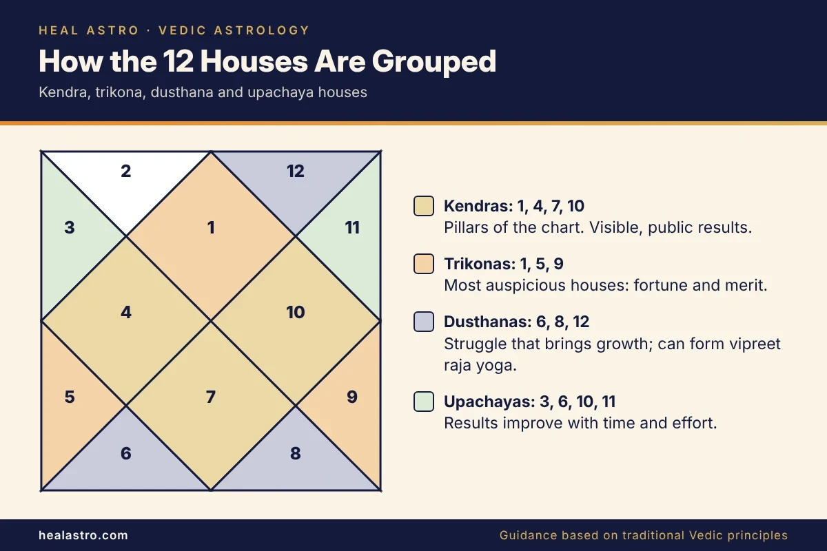 kundli chart highlighting kendra trikona and dusthana houses