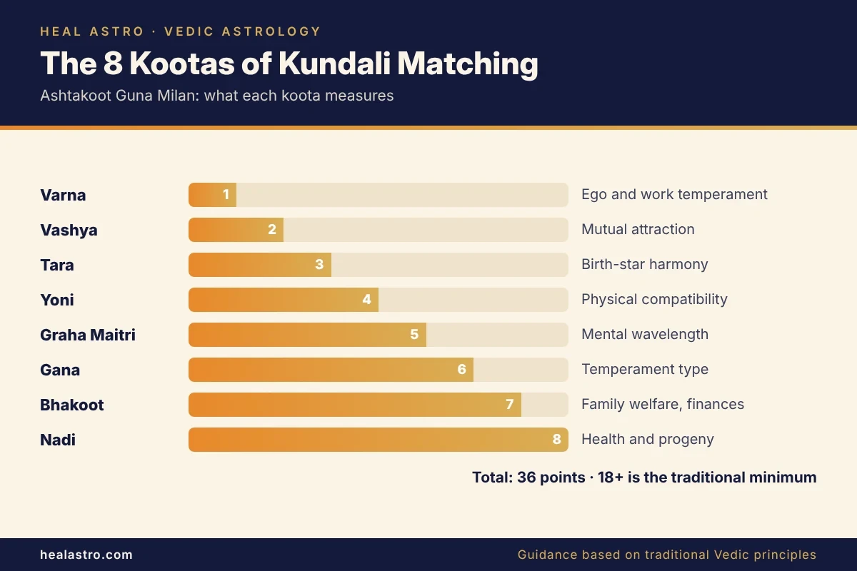 eight kootas of ashtakoot guna milan in kundali matching