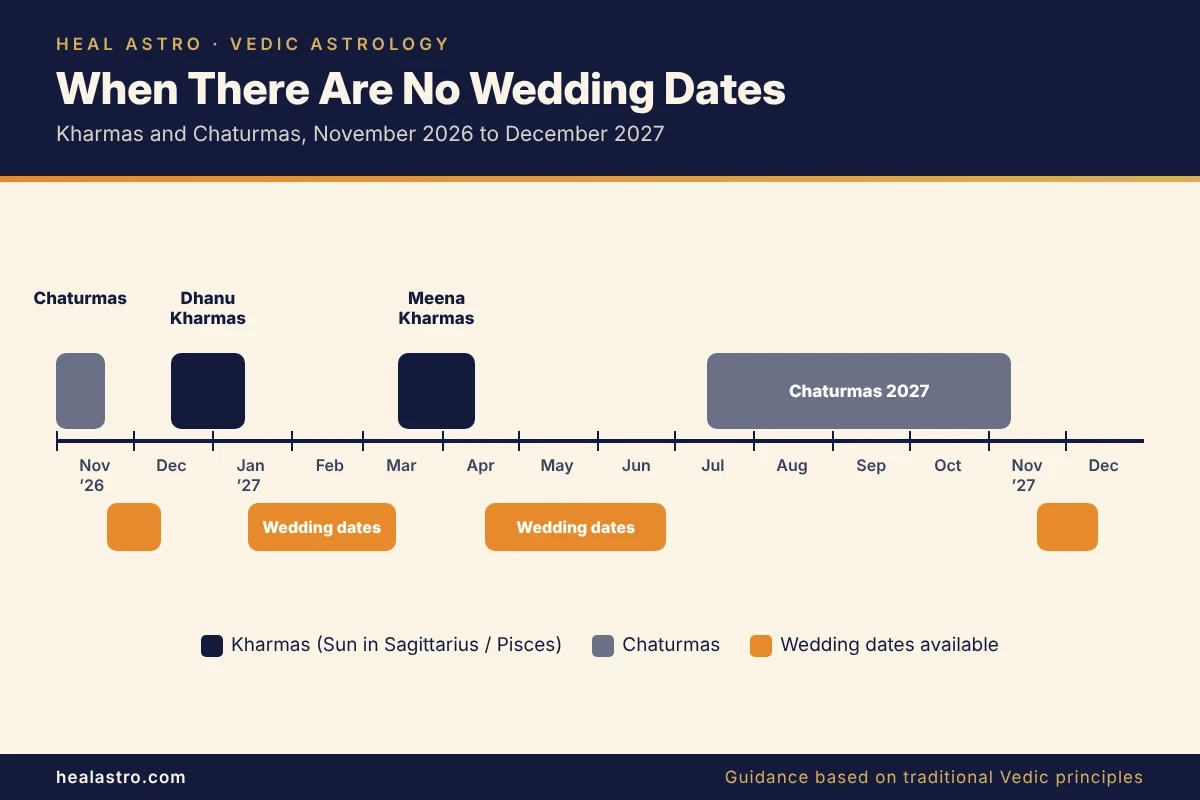 periods with no vivah muhurat in 2026 and 2027 timeline