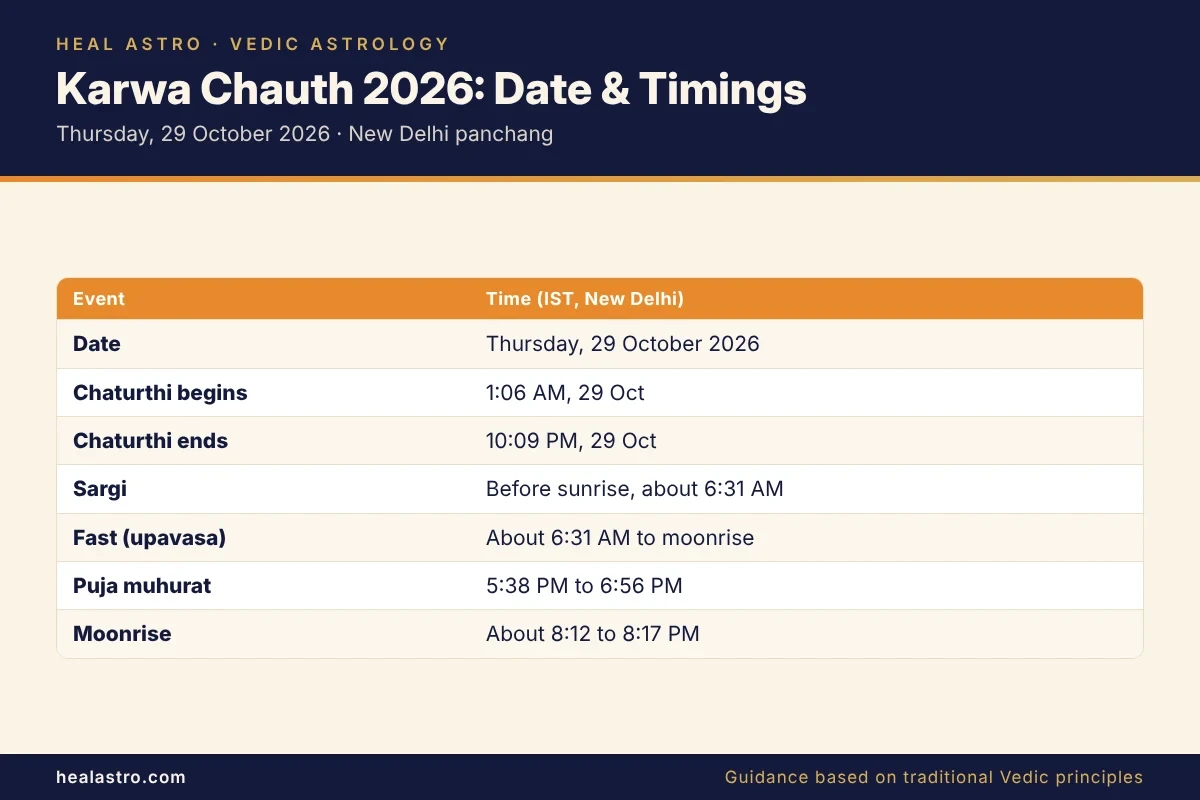 karwa chauth 2026 date, puja muhurat and moonrise time in New Delhi