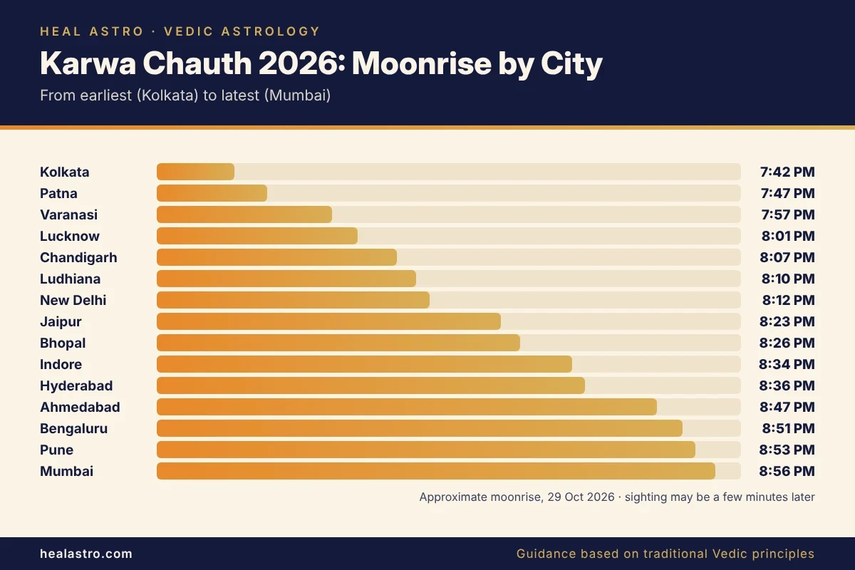 karwa chauth 2026 moonrise time in major Indian cities chart