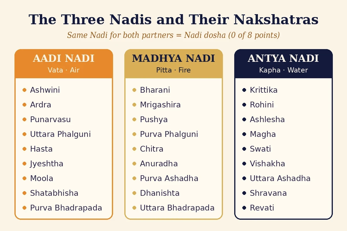 Diagram of the three Nadis Aadi Madhya and Antya with their nakshatras