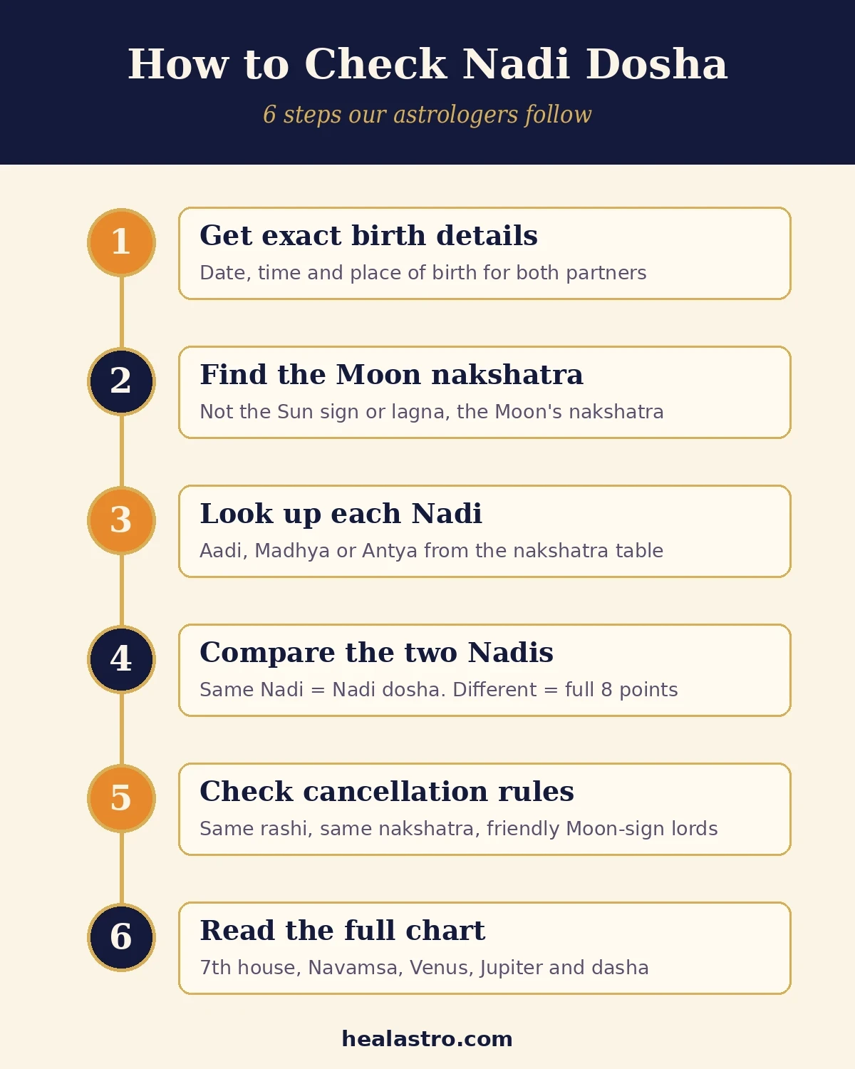 Step-by-step infographic for checking nadi dosha from Moon nakshatra