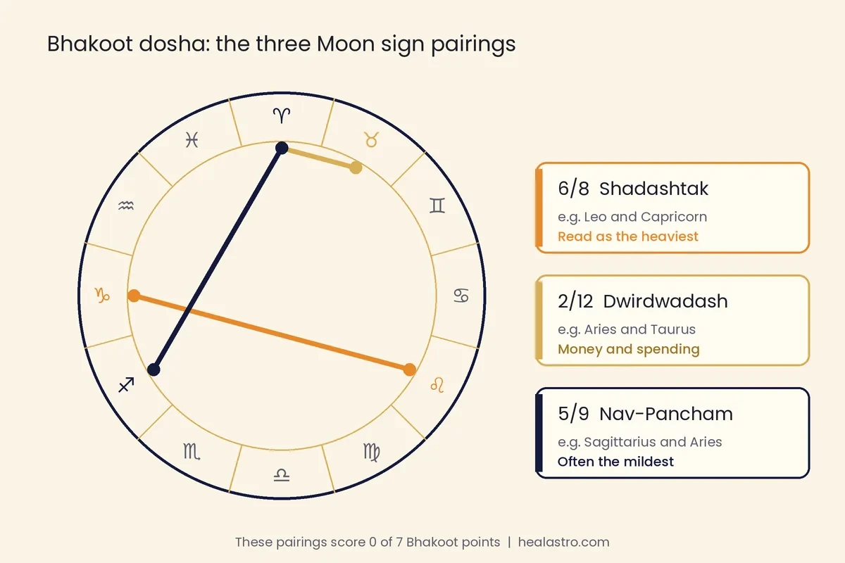 Chart showing 6/8, 2/12 and 5/9 Moon sign pairings that cause bhakoot dosha