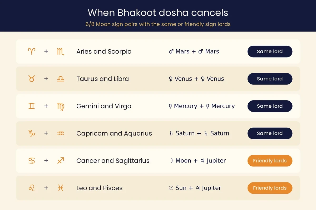 Table of Moon sign pairs where bhakoot dosha cancels because the sign lords match