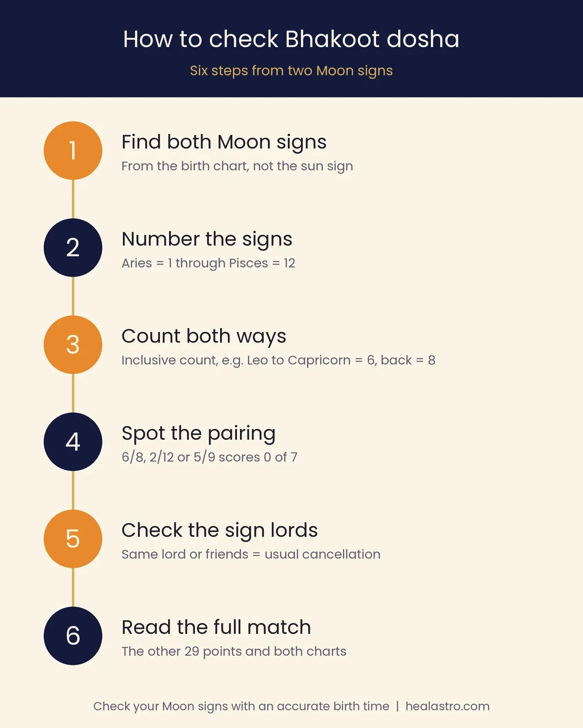 Six steps to check bhakoot dosha from two Moon signs in a kundli