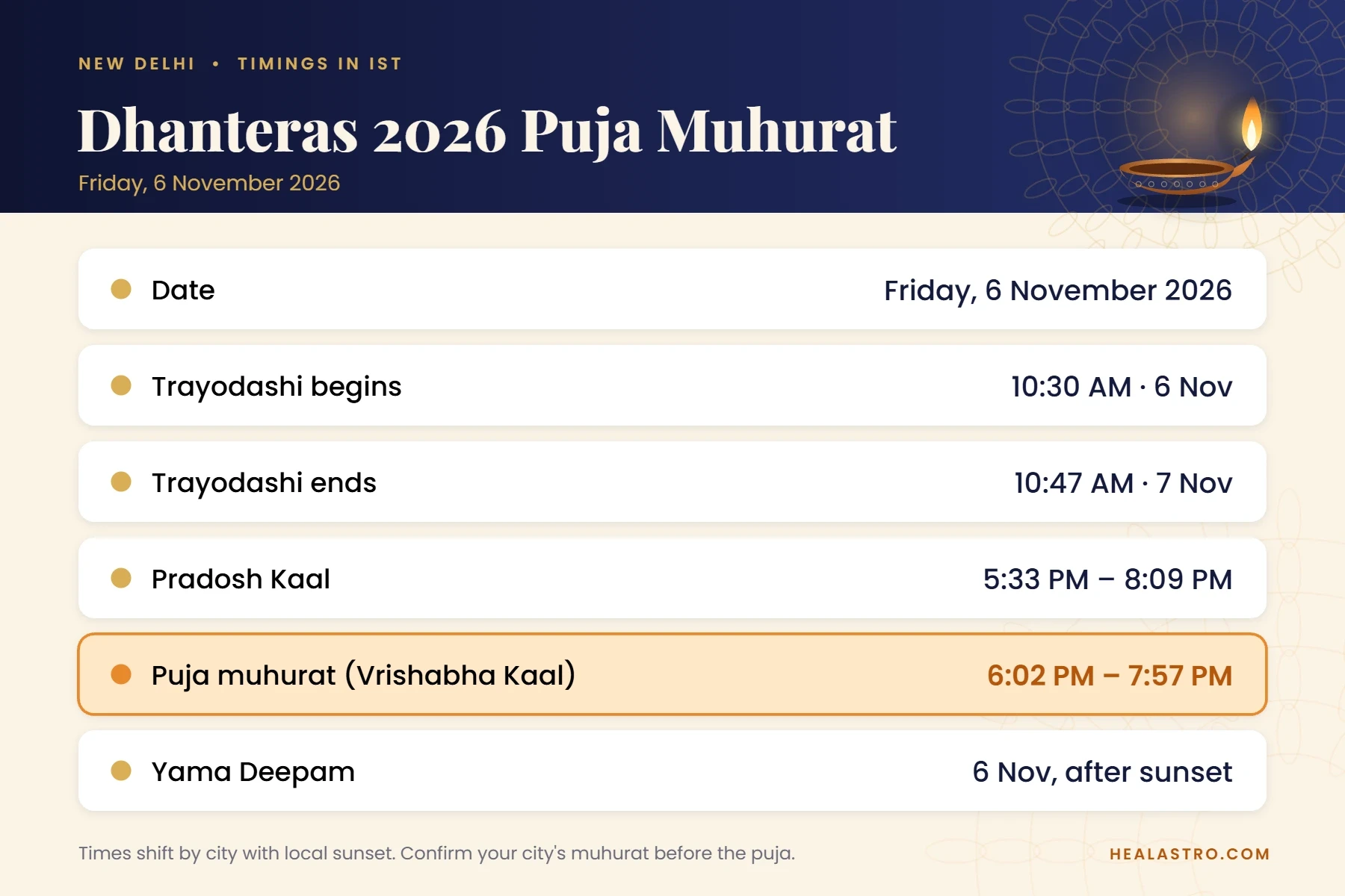 Table of Dhanteras 2026 puja muhurat and Trayodashi tithi timings in IST