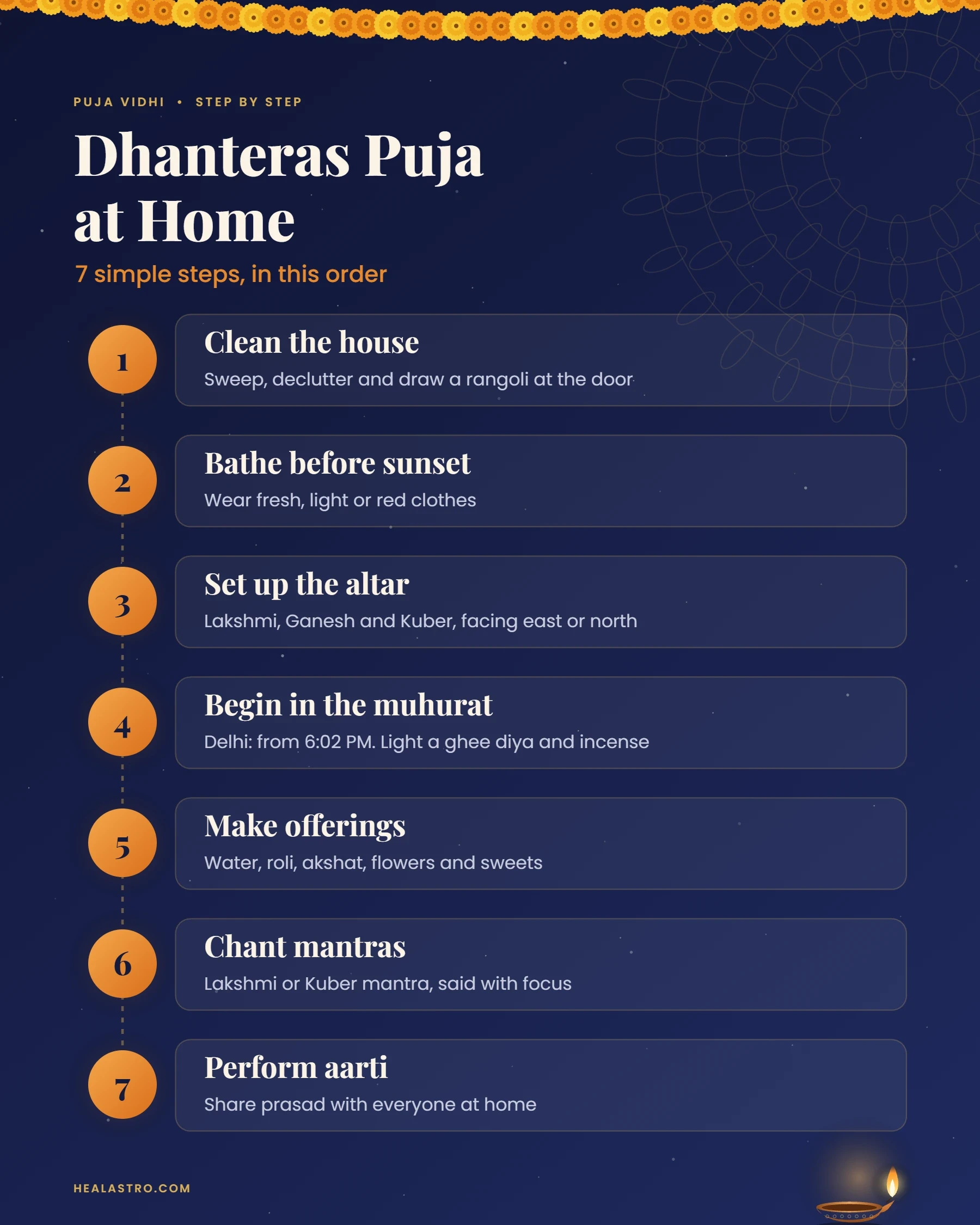 Step by step Dhanteras puja vidhi infographic showing seven stages from cleaning to aarti